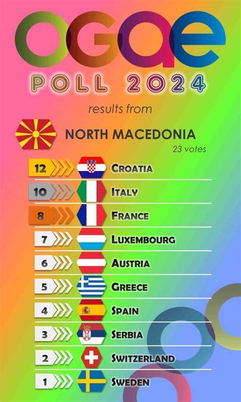 ogae poll 2024|2024 ogae poll results.